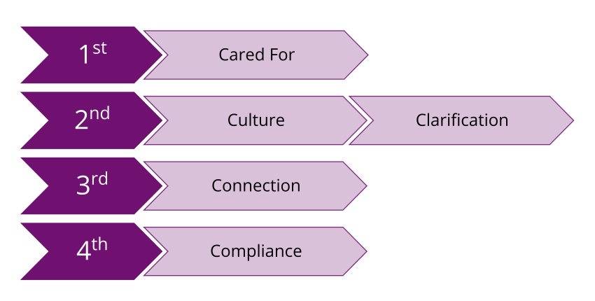 Ranking the 5Cs of onboarding