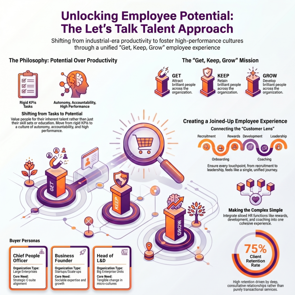 Infographic titled ‘Unlocking Employee Potential: The Let’s Talk Talent Approach’, illustrating a shift from rigid KPIs to potential-focused culture, with a ‘Get, Keep, Grow’ employee journey, joined-up employee experience touchpoints (recruitment, rewards, development, leadership, onboarding, coaching), key buyer personas (Chief People Officer, Business Founder, Head of L&D), and a highlighted 75% client retention rate.”
